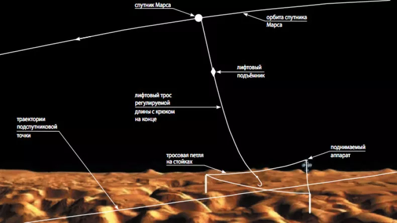 Грузы с Марса предложено запускать на «тарзанке»