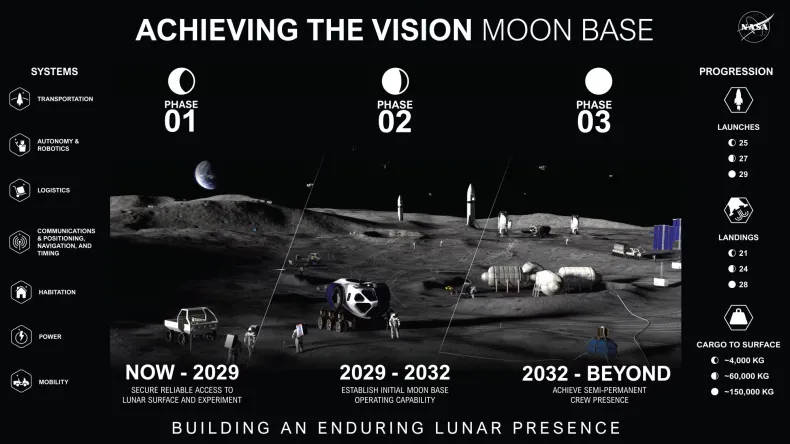 NASA представило график колонизации Луны
