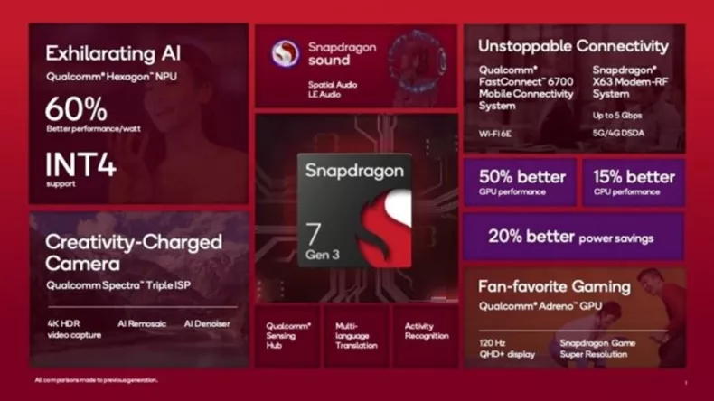 Официально представлен Snapdragon 7 Gen 3 — новый король среднего класса