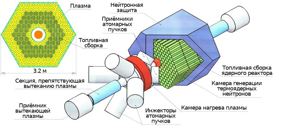 Разработан гибридный реактор на плазменной ловушке 1 Разработан гибридный реактор на плазменной ловушке