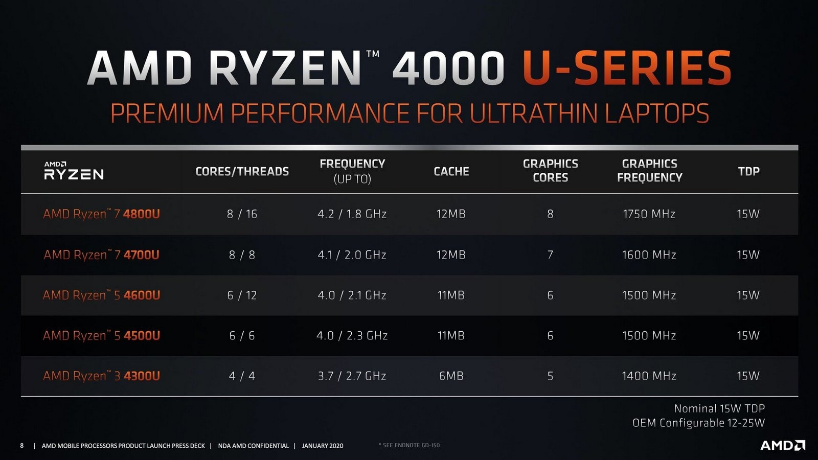AMD захватывает рынок ноутбуков