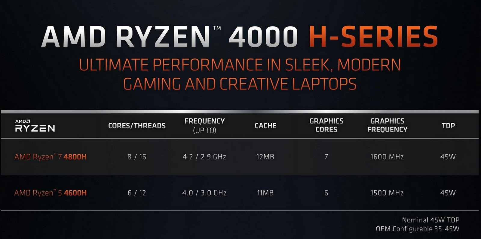 AMD захватывает рынок ноутбуков