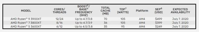 AMD анонсировала процессоры Ryzen 3000XT