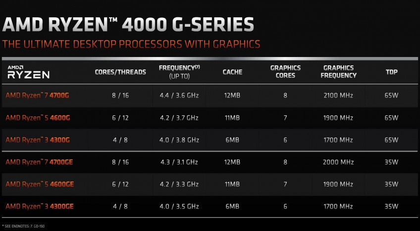 Сверхбыстрые Ryzen 4000 и доступные Athlon 3000 — чем порадует AMD в 2020 году