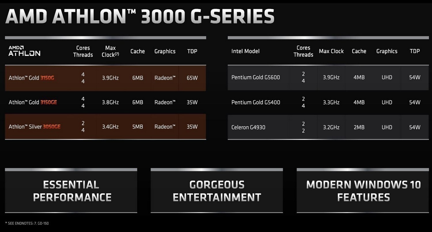 Сверхбыстрые Ryzen 4000 и доступные Athlon 3000 — чем порадует AMD в 2020 году