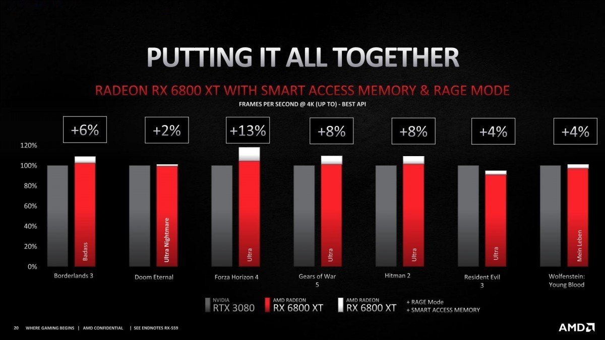 AMD представляет игровые видеокарты серии Radeon RX 6000 6 AMD представляет игровые видеокарты серии Radeon RX 6000