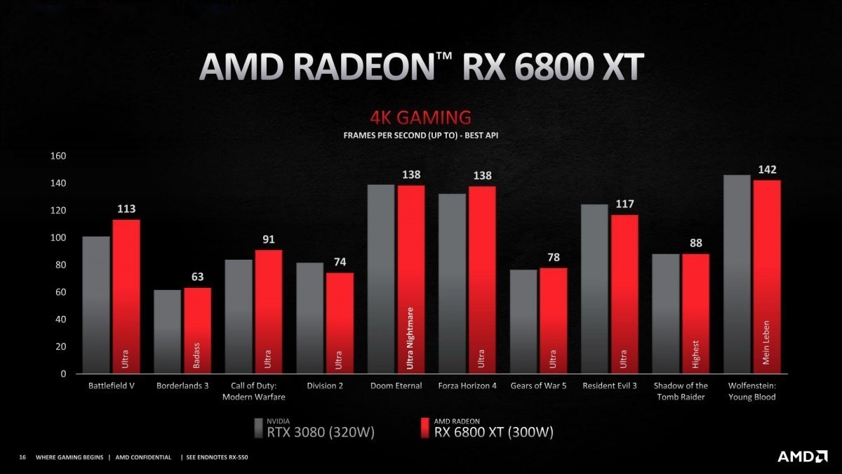 AMD представляет игровые видеокарты серии Radeon RX 6000 2 AMD представляет игровые видеокарты серии Radeon RX 6000