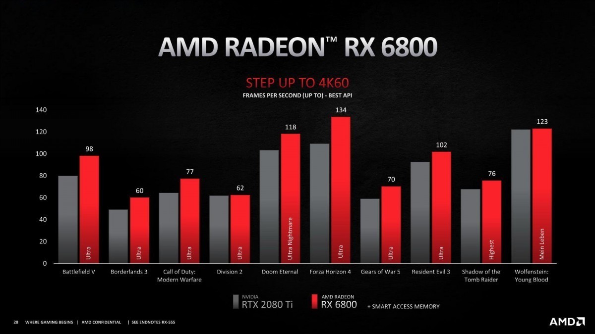 AMD представляет игровые видеокарты серии Radeon RX 6000 3 AMD представляет игровые видеокарты серии Radeon RX 6000