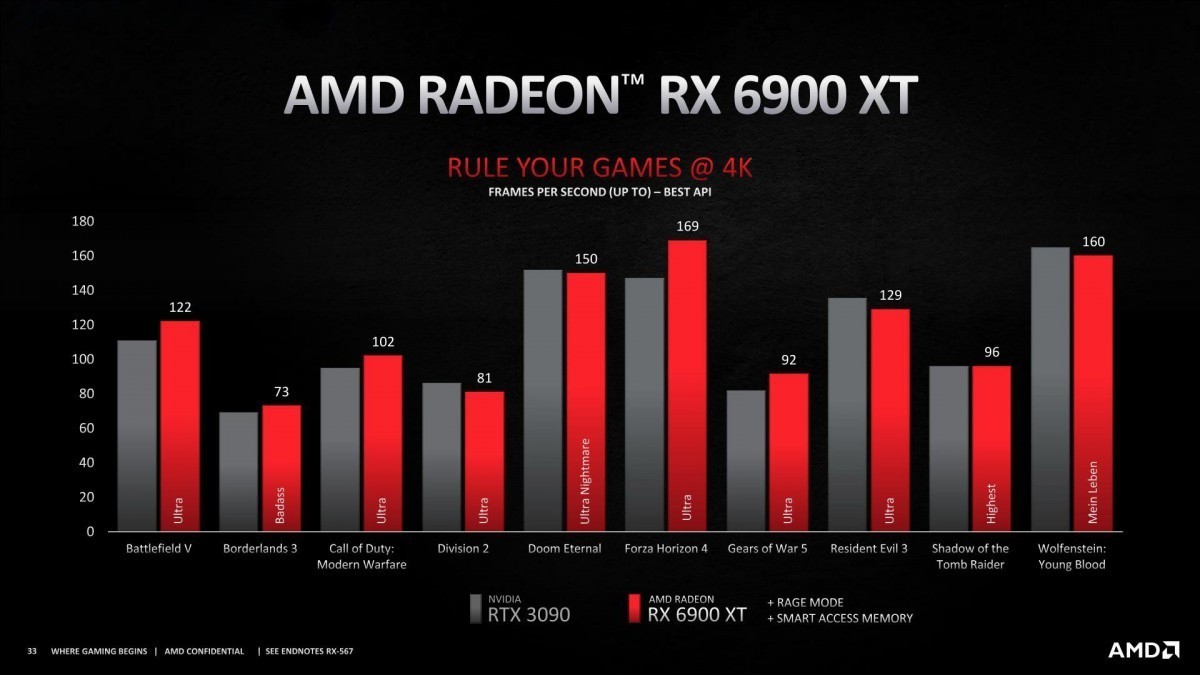 AMD представляет игровые видеокарты серии Radeon RX 6000 5 AMD представляет игровые видеокарты серии Radeon RX 6000