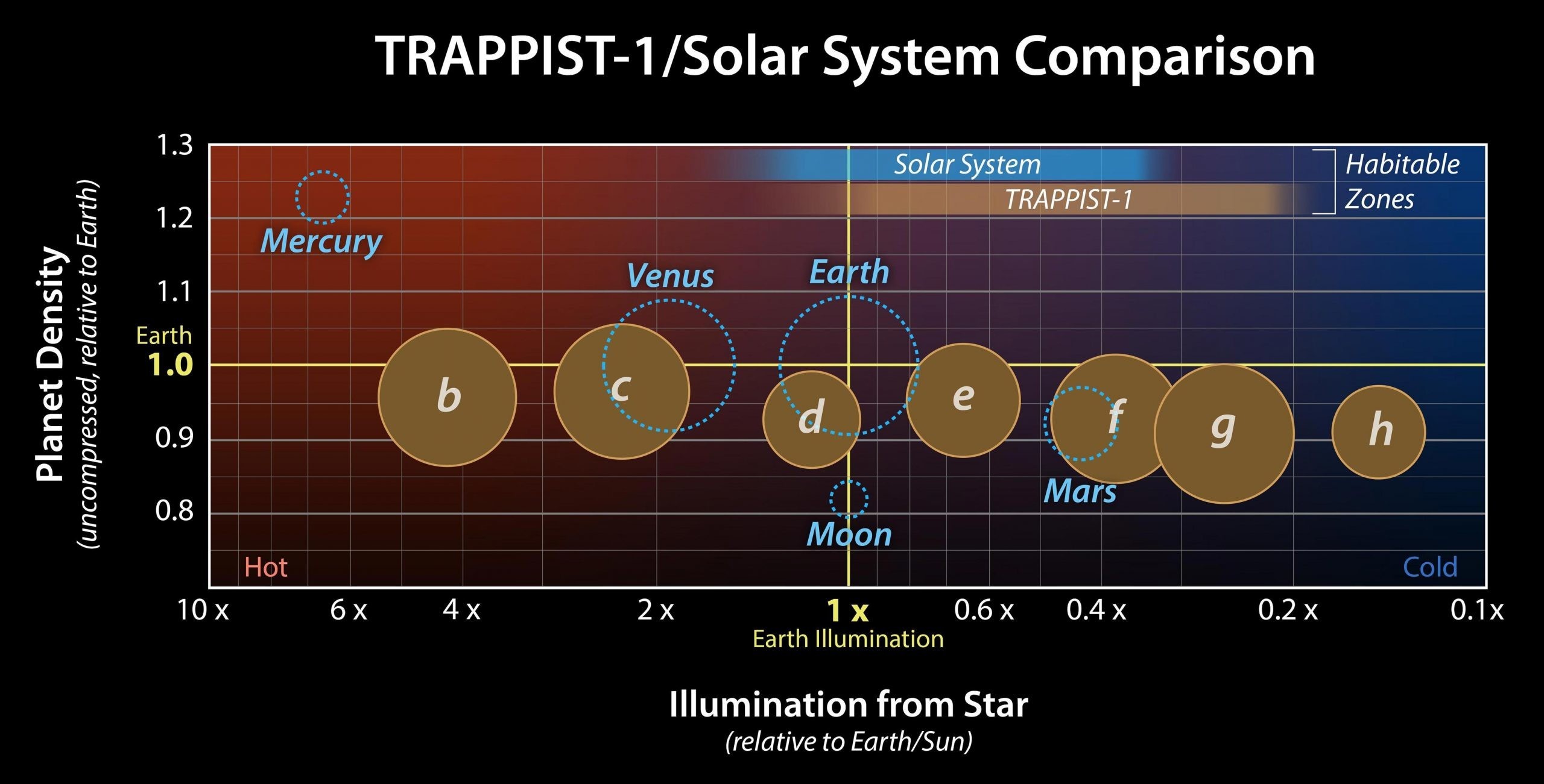 Семь каменистых планет TRAPPIST-1 удивительно похожи на Землю