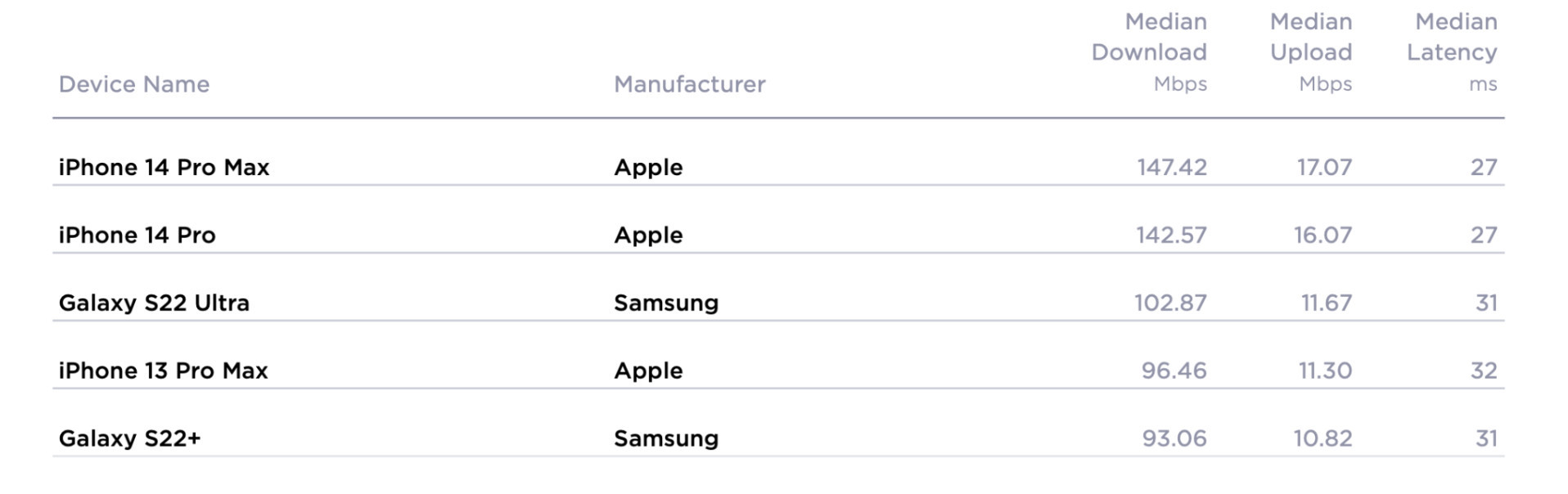 Скорость работы интернета на iPhone 14 Pro на 50% выше, чем у любых других смартфонов