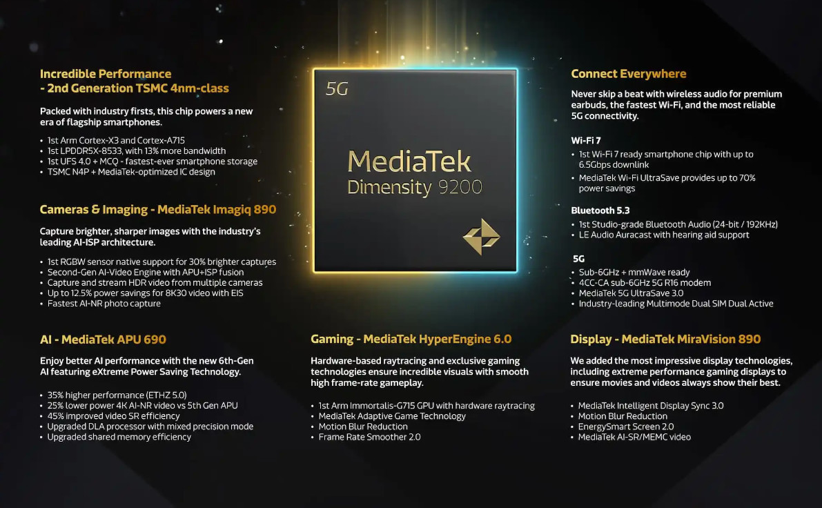 Представлен новый мобильный чип MediaTek Dimensity 9200 с поддержкой трассировки лучей 1 Представлен новый мобильный чип MediaTek Dimensity 9200 с поддержкой трассировки лучей