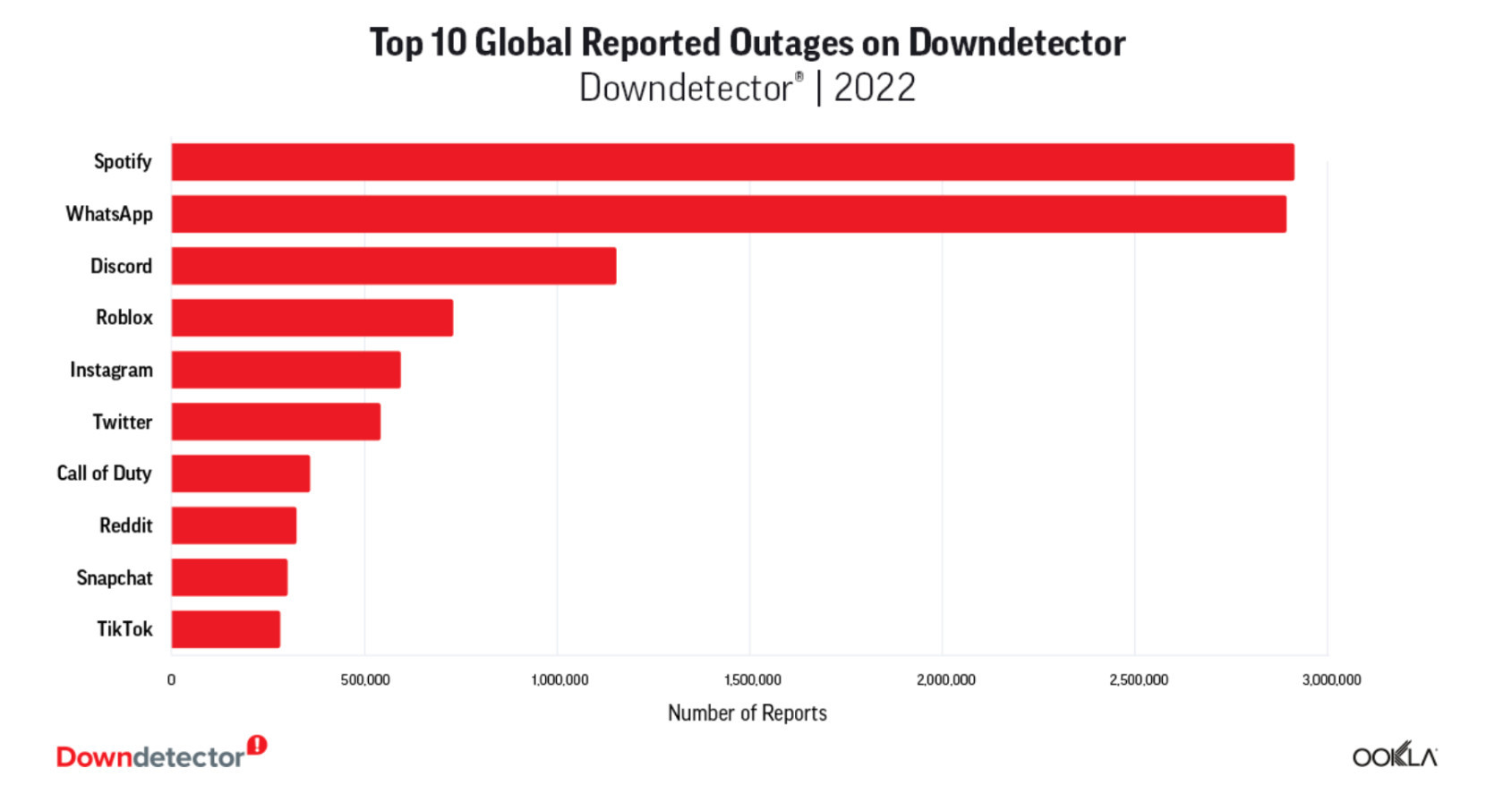 Сервис Downdetector назвал 10 крупнейших сбоев в работе интернет-сервисов в 2022 году