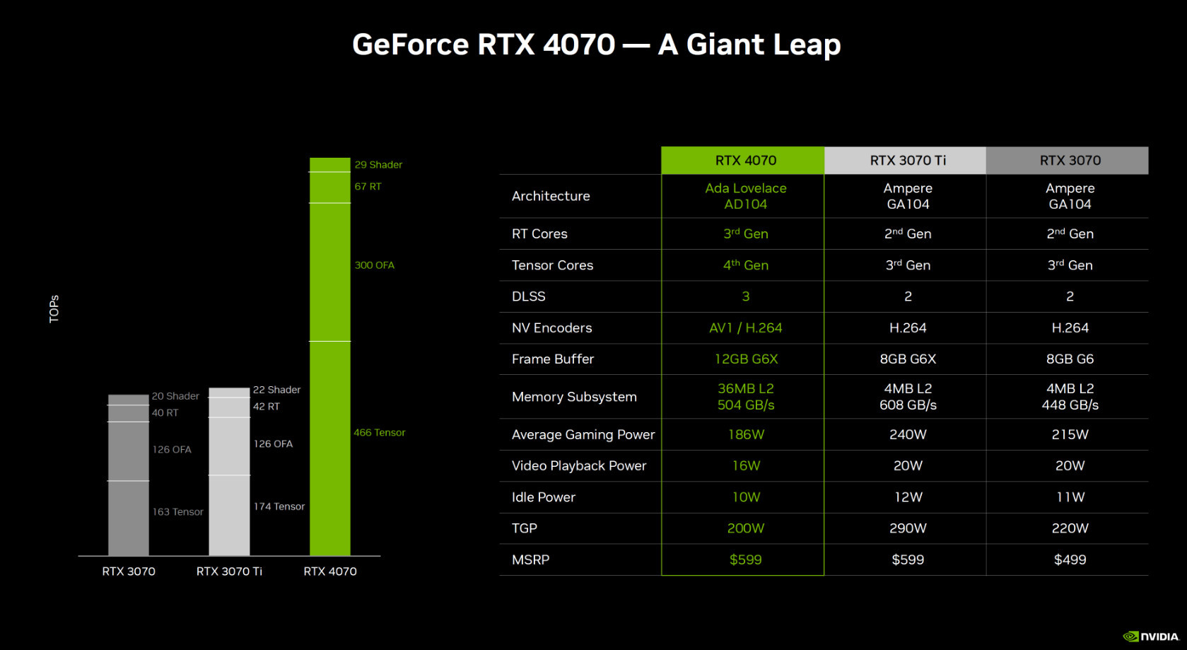 Выпущена видеокарта NVIDIA GeForce RTX 4070 — комфортный гейминг и интеграция с нейросетями