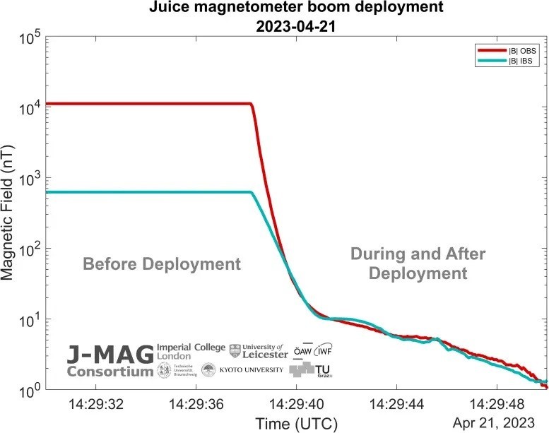 Аппарат Juice переходит в активную фазу — тестовые данные успешно переданы