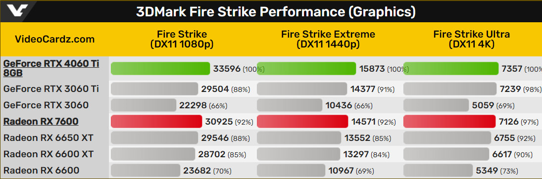 Первый взгляд на видеокарты AMD Radeon RX 7600 и NVIDIA GeForce RTX 4060 Ti