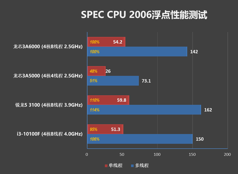 Производительность китайского процессора Loongson 3A6000 оказалась выше чем у Intel 10-го поколения и AMD Zen 2 2 Производительность китайского процессора Loongson 3A6000 оказалась выше чем у Intel 10-го поколения и AMD Zen 2