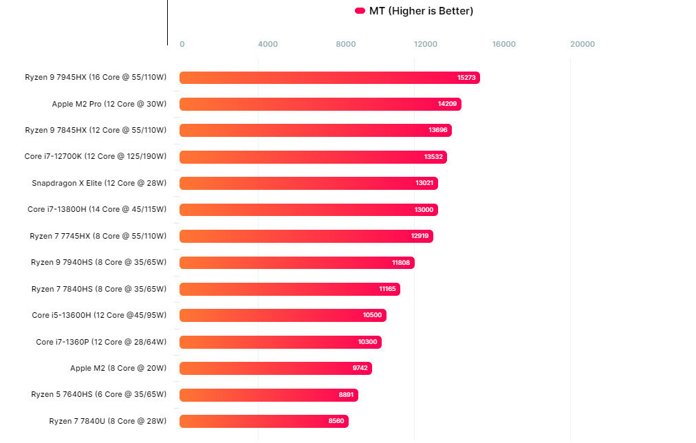 Новый процессор Qualcomm Snapdragon X Elite оказался быстрее, чем 12-ядерные чипы Intel 12700K и AMD 7845HX 1 Новый процессор Qualcomm Snapdragon X Elite оказался быстрее, чем 12-ядерные чипы Intel 12700K и AMD 7845HX