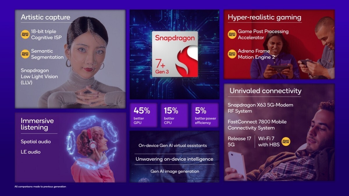 Официально выпущен Snapdragon 7 Plus Gen 3