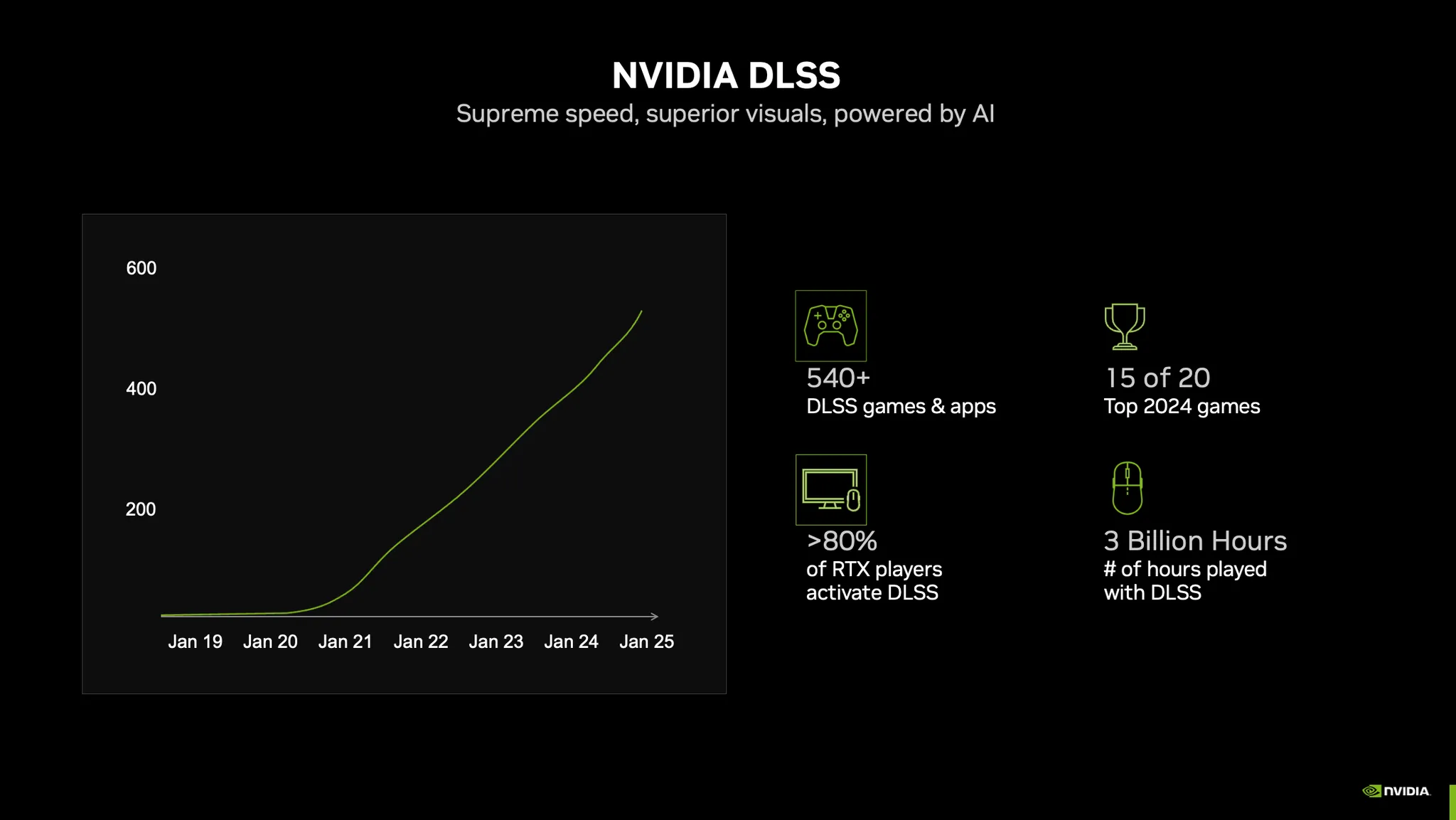 DLSS захватывает игровую индустрию: Nvidia поделилась частотой использования масштабирвоания 1 DLSS захватывает игровую индустрию: Nvidia поделилась частотой использования масштабирвоания