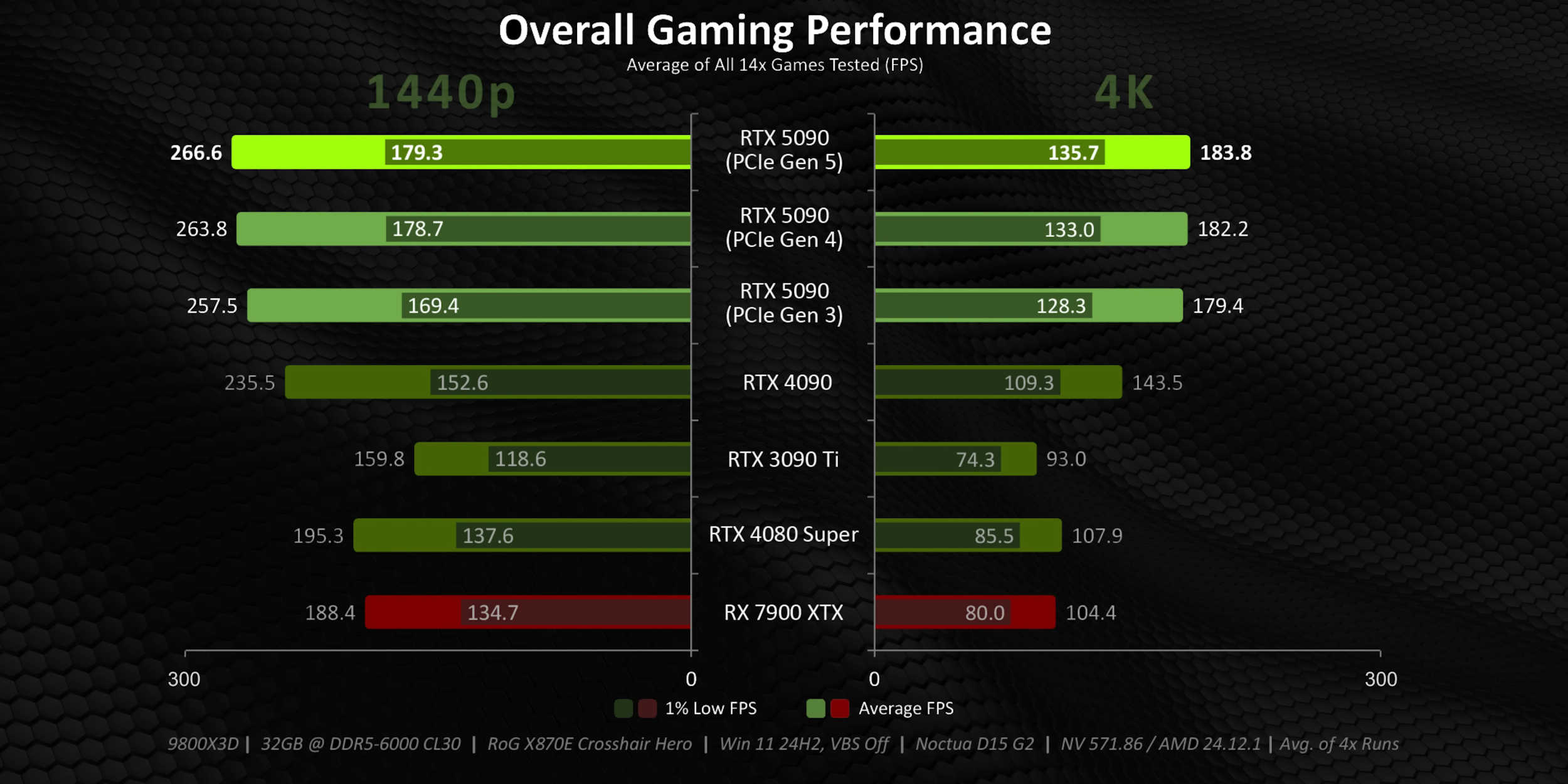 GeForce RTX 5090 можно подключить к PCIe 4.0 без потери производительности 1 GeForce RTX 5090 можно подключить к PCIe 4.0 без потери производительности