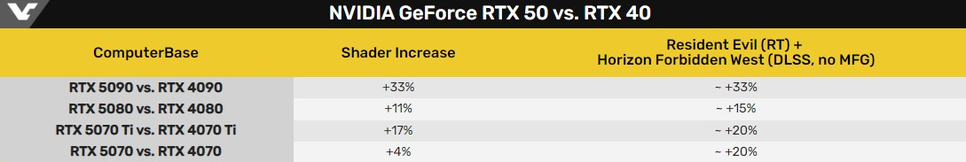 Первое сравнение GeForce RTX 50 и RTX 40 показало небольшой прирост 2 Первое сравнение GeForce RTX 50 и RTX 40 показало небольшой прирост
