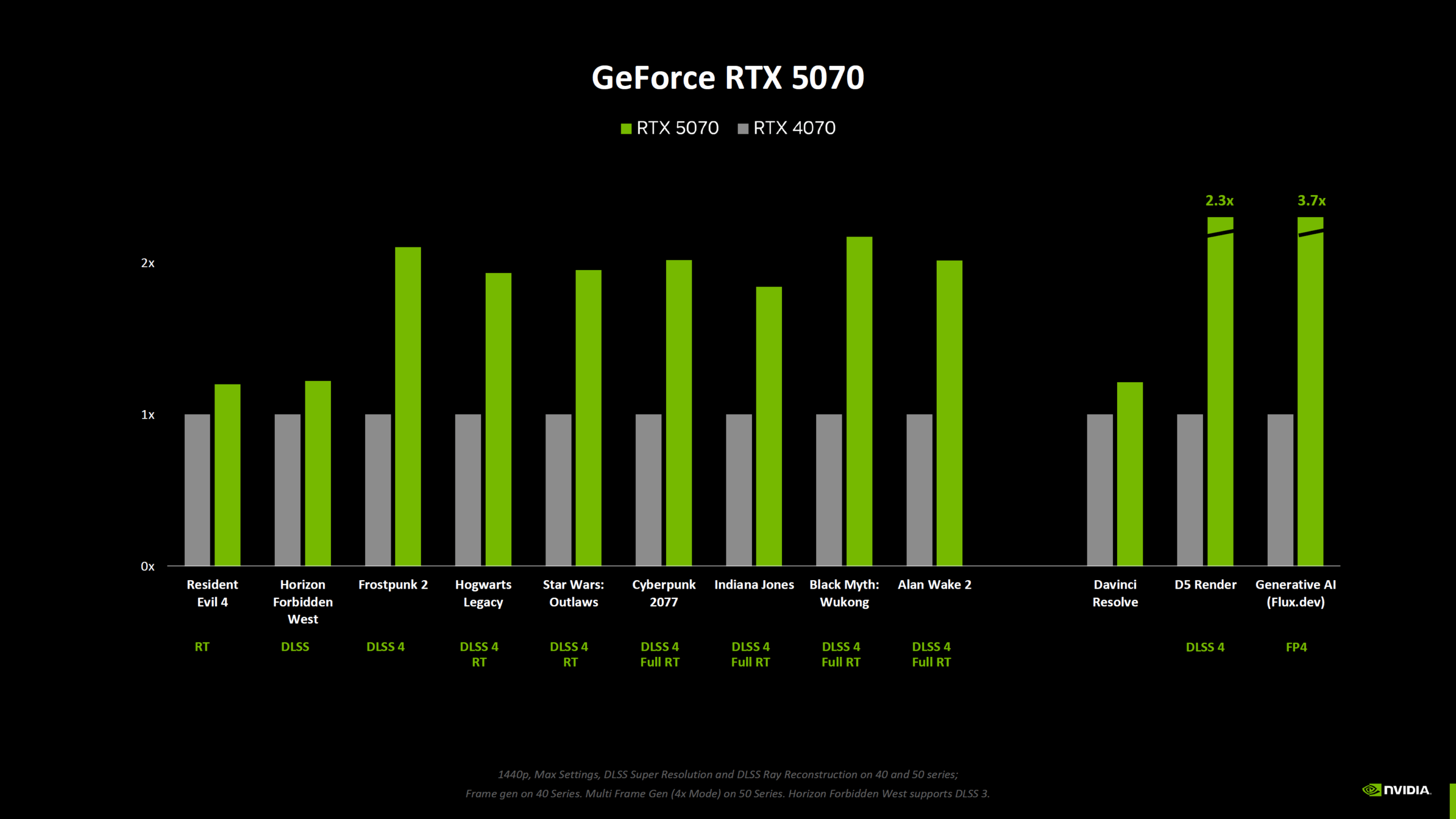 Первое сравнение GeForce RTX 50 и RTX 40 показало небольшой прирост 3 Первое сравнение GeForce RTX 50 и RTX 40 показало небольшой прирост