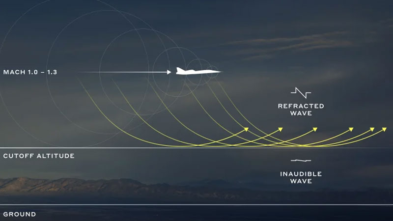 Boom Supersonic тестирует собственный тихий сверхзвуковой самолет 1 Boom Supersonic тестирует собственный тихий сверхзвуковой самолет