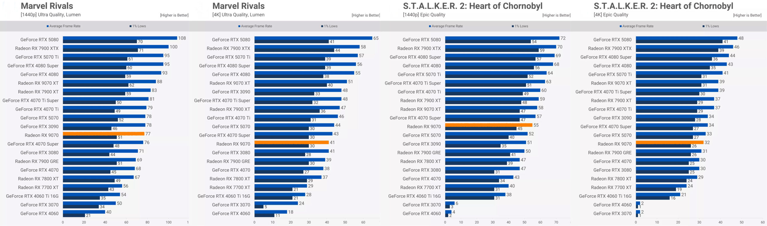 Radeon RX 9070 vs. RTX 5070: стоит ли брать урезанную версию? 1 Radeon RX 9070 vs. RTX 5070: стоит ли брать урезанную версию?