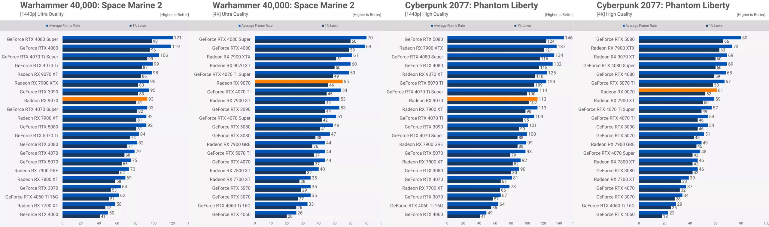 Radeon RX 9070 vs. RTX 5070: стоит ли брать урезанную версию? 2 Radeon RX 9070 vs. RTX 5070: стоит ли брать урезанную версию?