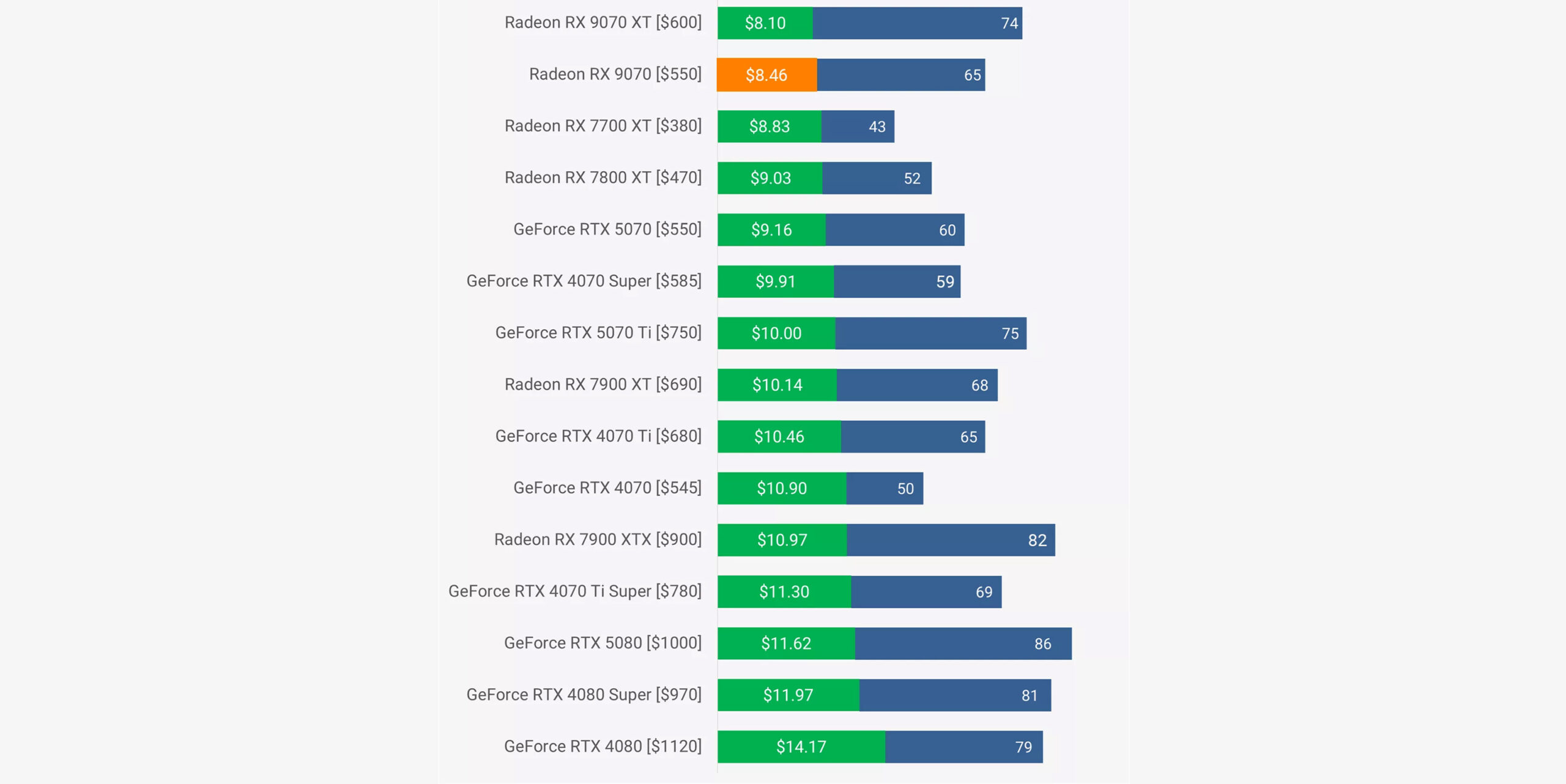 Radeon RX 9070 vs. RTX 5070: стоит ли брать урезанную версию? 4 Radeon RX 9070 vs. RTX 5070: стоит ли брать урезанную версию?
