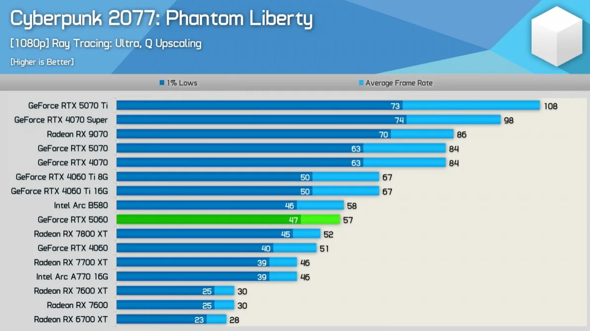 RTX 5060 в тестах: 8 ГБ памяти — главный тормоз новой видеокарты 1 RTX 5060 в тестах: 8 ГБ памяти — главный тормоз новой видеокарты