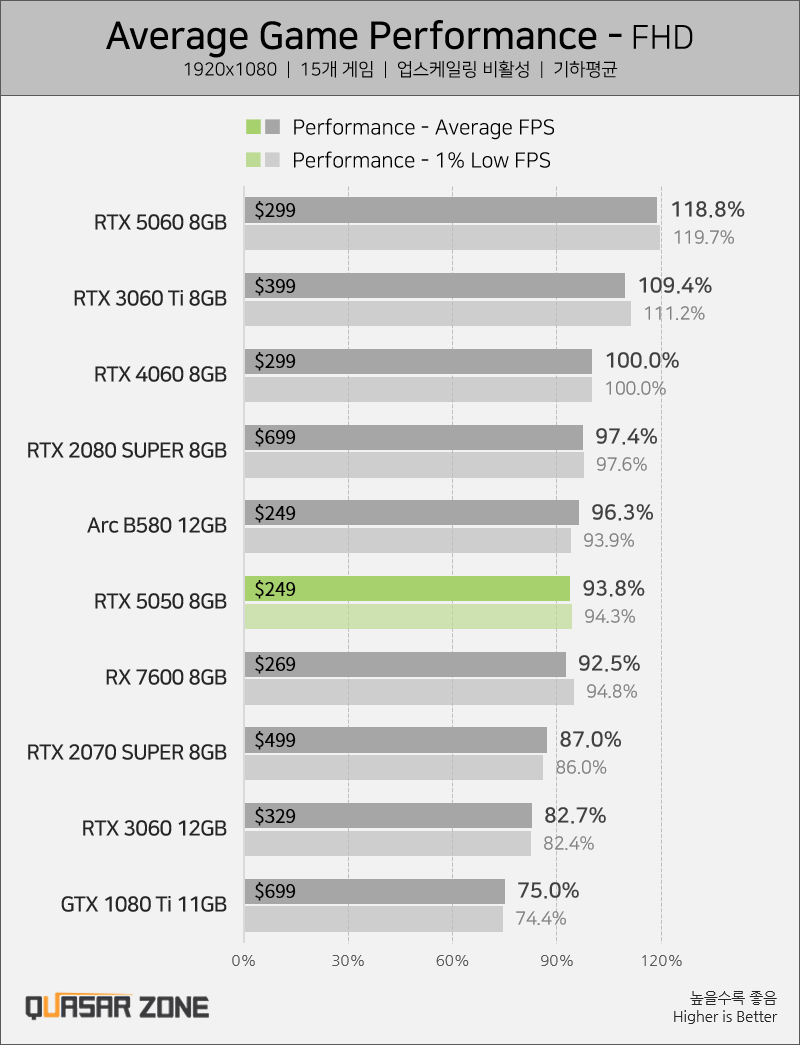 Nvidia пыталась скрыть правду о RTX 5050: видеокарта оказалась едва быстрее RTX 3060 2 Nvidia пыталась скрыть правду о RTX 5050: видеокарта оказалась едва быстрее RTX 3060