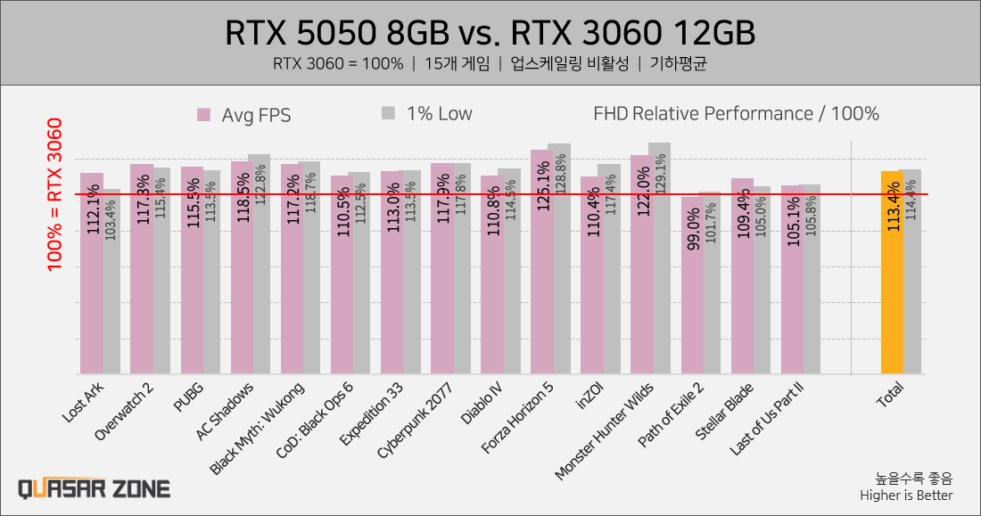 Nvidia пыталась скрыть правду о RTX 5050: видеокарта оказалась едва быстрее RTX 3060 1 Nvidia пыталась скрыть правду о RTX 5050: видеокарта оказалась едва быстрее RTX 3060