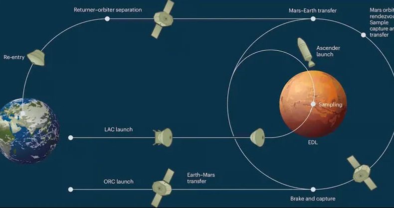Китай запустит миссию по доставке марсианского грунта в 2028 году: Tianwen-3 переходит в стадию строительства