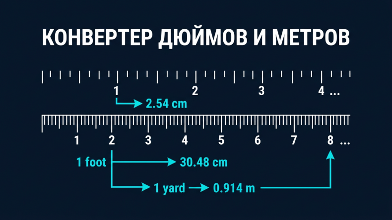 Конвертер дюймов, футов и метров