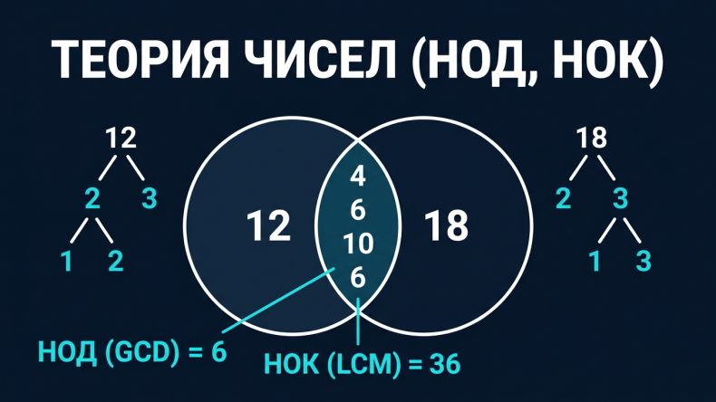 Калькулятор теории чисел (НОД, НОК)