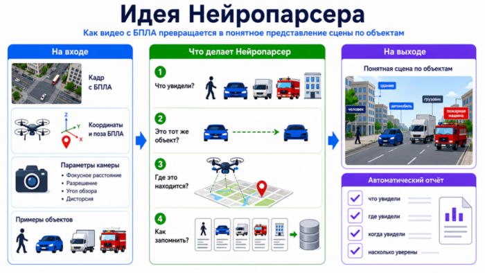 Ученые МФТИ представили «Нейропарсер» для аналитики видеопотока БПЛА 1 Ученые МФТИ представили «Нейропарсер» для аналитики видеопотока БПЛА