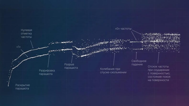 17 августа отмечается годовщина запуска миссии «Венера-7»