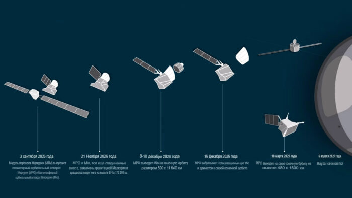 BepiColombo начал финальный этап восьмилетнего путешествия к Меркурию 1 BepiColombo начал финальный этап восьмилетнего путешествия к Меркурию
