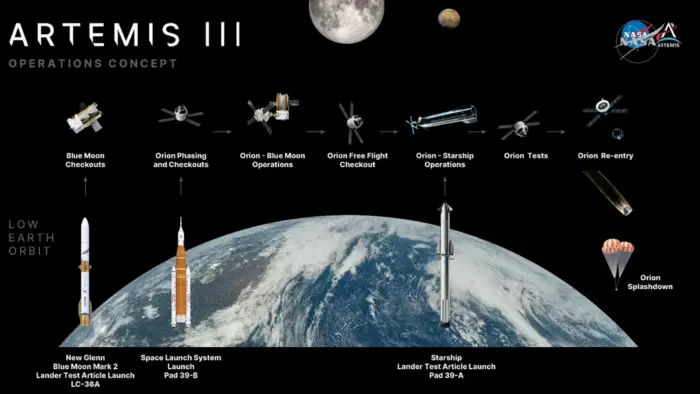 NASA раскрыло финальный план миссии Artemis III: три ракеты и два лунных корабля 1 NASA раскрыло финальный план миссии Artemis III: три ракеты и два лунных корабля